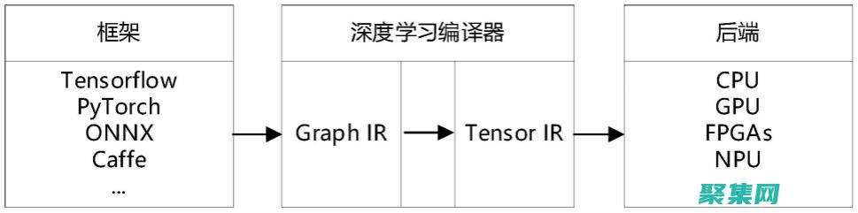 中間表示（IR）：抽象代碼表示，用于進(jìn)行優(yōu)化和代碼生成。(中間表示ir)