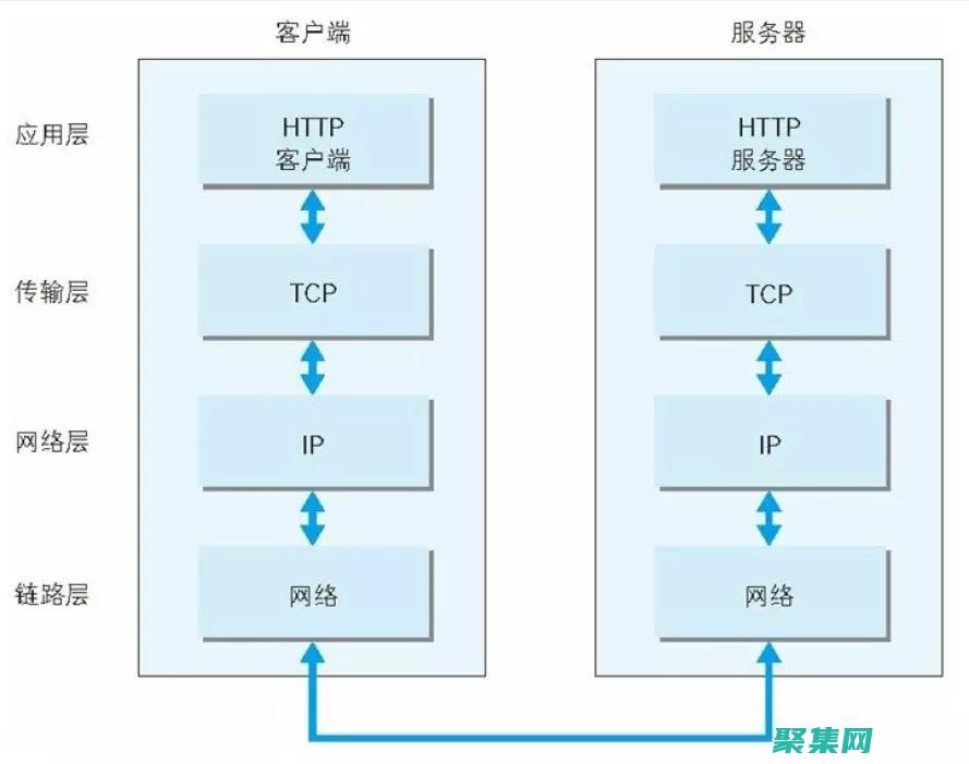網(wǎng)絡(luò)協(xié)議定義