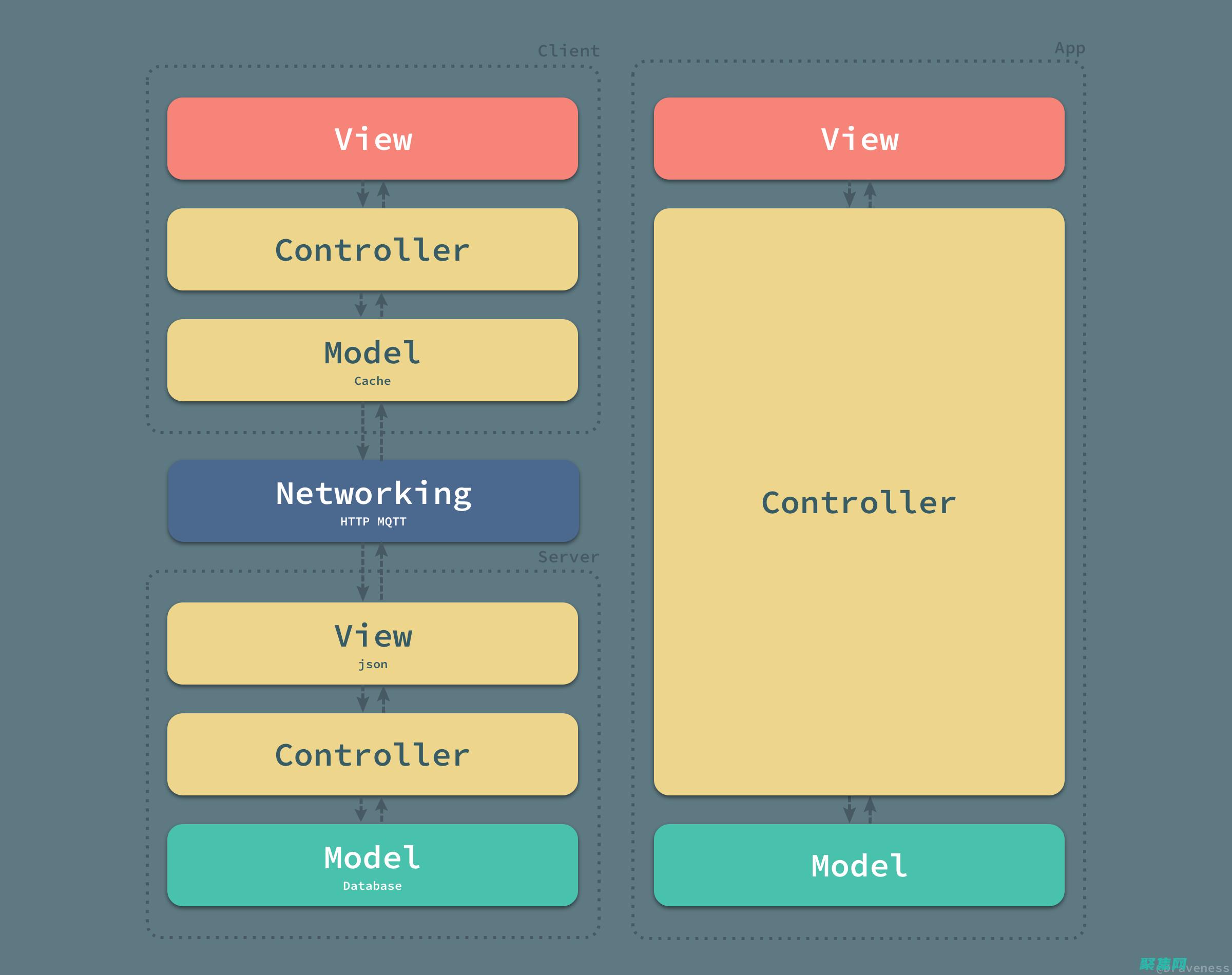 MVC 架構：分離模型 (M)、視圖 (V) 和控制器 (C)，提高代碼的可維護性和可擴展性。(mvc架構模式)