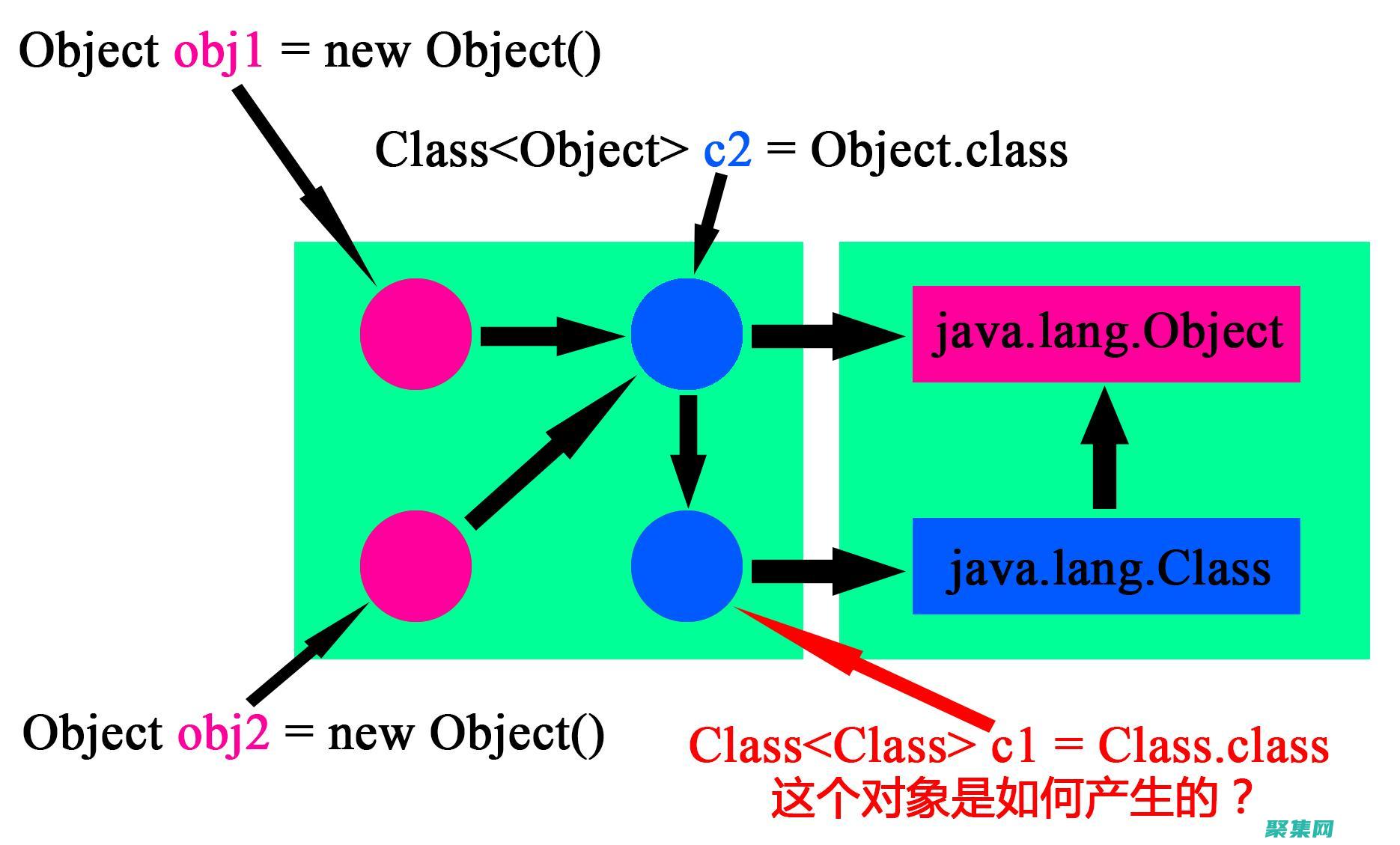 對象實例化和方法調用(對象實例化和初始化)