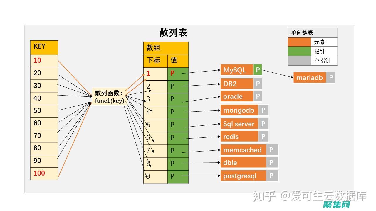 數組和鏈表(數組和鏈表的區別)
