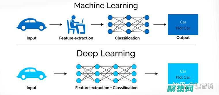 機器學習和深度學習編程：探索人工智能算法和技術 (機器學習算法)
