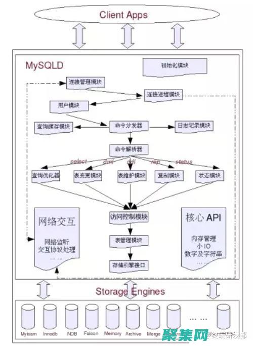 SQL 性能優化：提升速度、減少延遲和改進查詢效率 (sql性能優化5種方式)