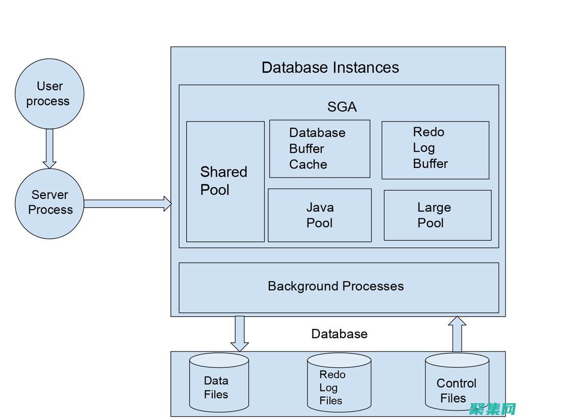 Oracle 數據庫管理系統 (DBMS)：深入探討其強大特性和功能 (oracle閃回恢復數據)