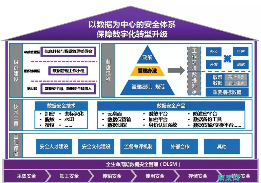 數(shù)據(jù)安全和合規(guī)知識(數(shù)據(jù)和數(shù)據(jù)安全)