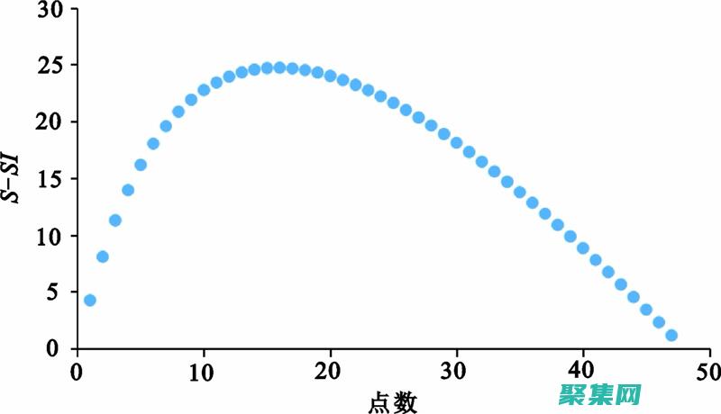 高階擬合函數(shù)為復(fù)雜數(shù)據(jù)建模提供解決方案