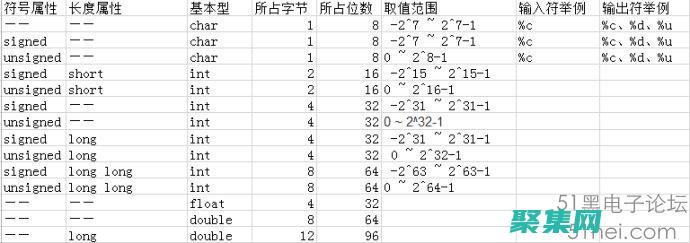 C 語言數據結構與算法：高效解決編程問題的核心技能 (c語言數據結構)