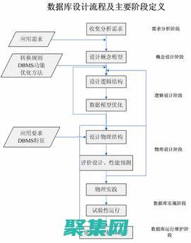 數(shù)據(jù)庫(kù)設(shè)計(jì)的6個(gè)主要階段是