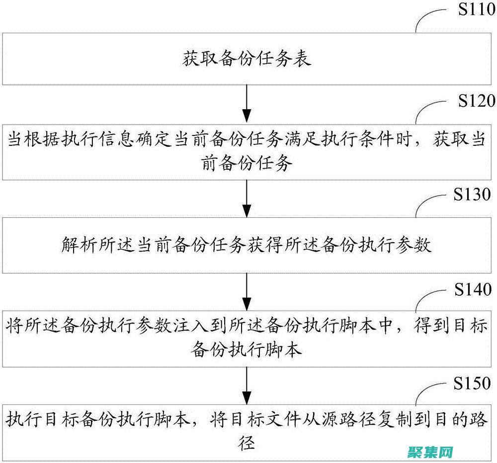 定期備份數據到異地存儲設備，如外部硬盤或云存儲。(定期備份數據有助于保護個人隱私)