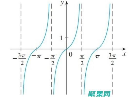 余切在微積分中的作用