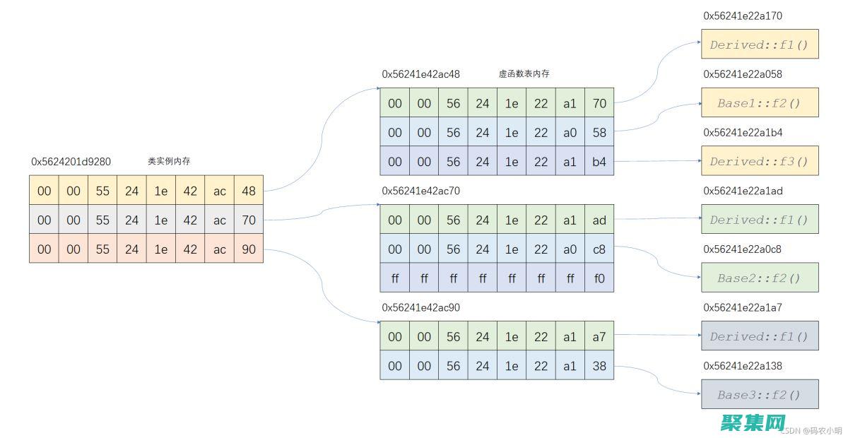 虛函數表虛函數