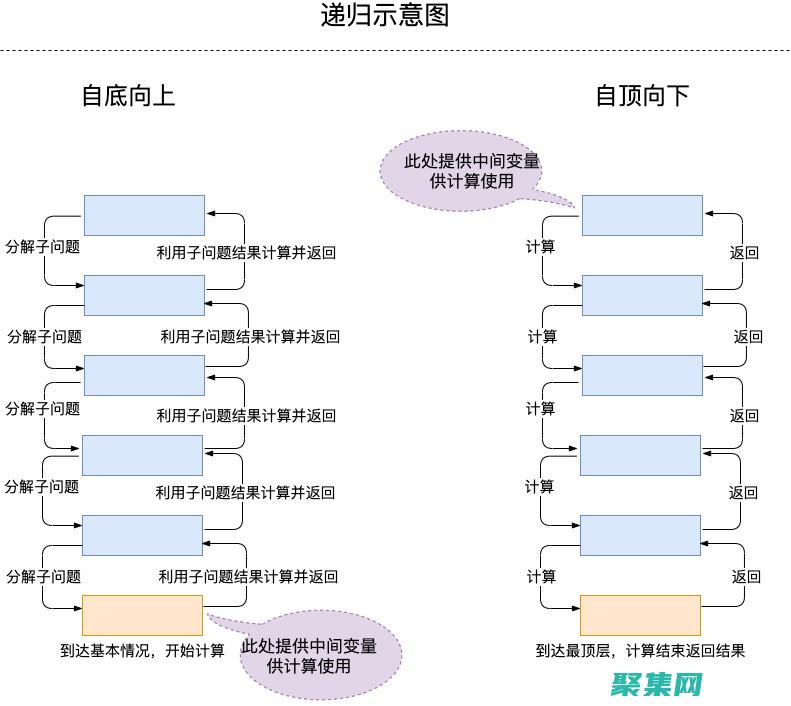 遞歸函數在 Java 中的高級用法：分治算法、回溯和動態規劃 (遞歸函數在調用時,需要注意兩點,遞歸公式和邊界條件)
