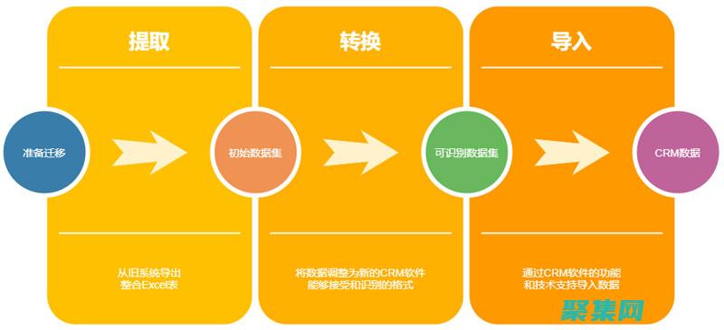 數據庫遷移的兩種方法