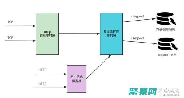 使用連接池連接并