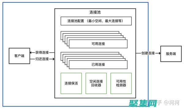 使用連接池連接并