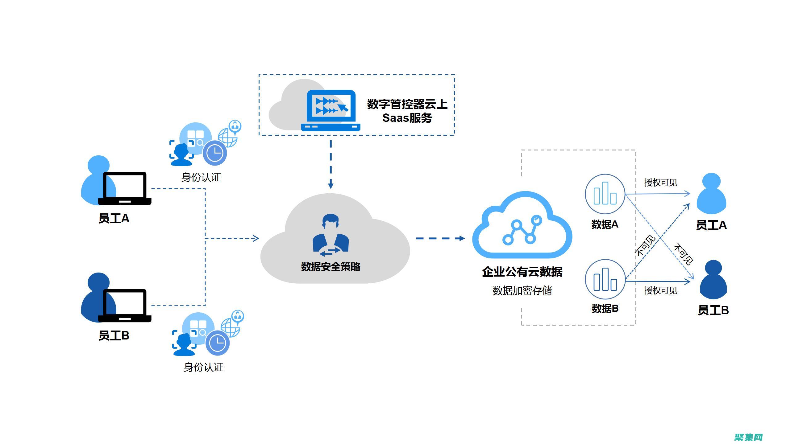 數據庫連接安全問題