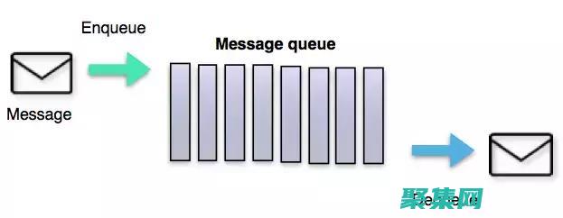 消息隊列的魔力：在 PHP 中使用隊列簡化進程間通信 (消息隊列幾種模式)