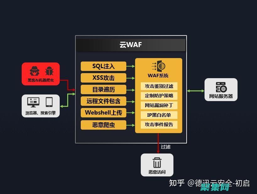 避免災難的措施