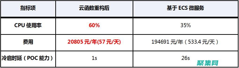 利用rate函數(shù)優(yōu)化財(cái)務(wù)決策：從貸款到投資 (利用rate函數(shù)計(jì)算利率)