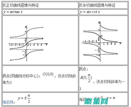 反三角函數：特殊 (反三角函數計算器)