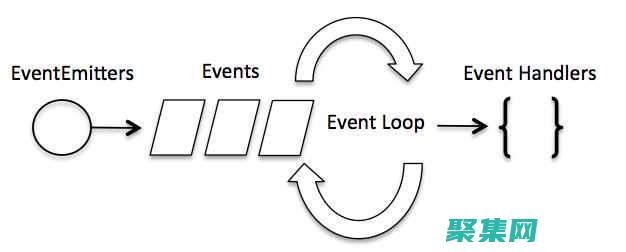 事件方式有哪幾種