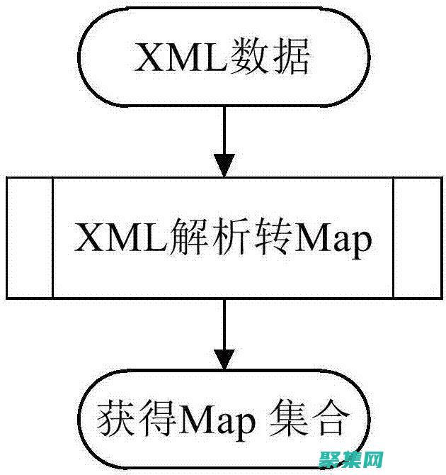 xml操作