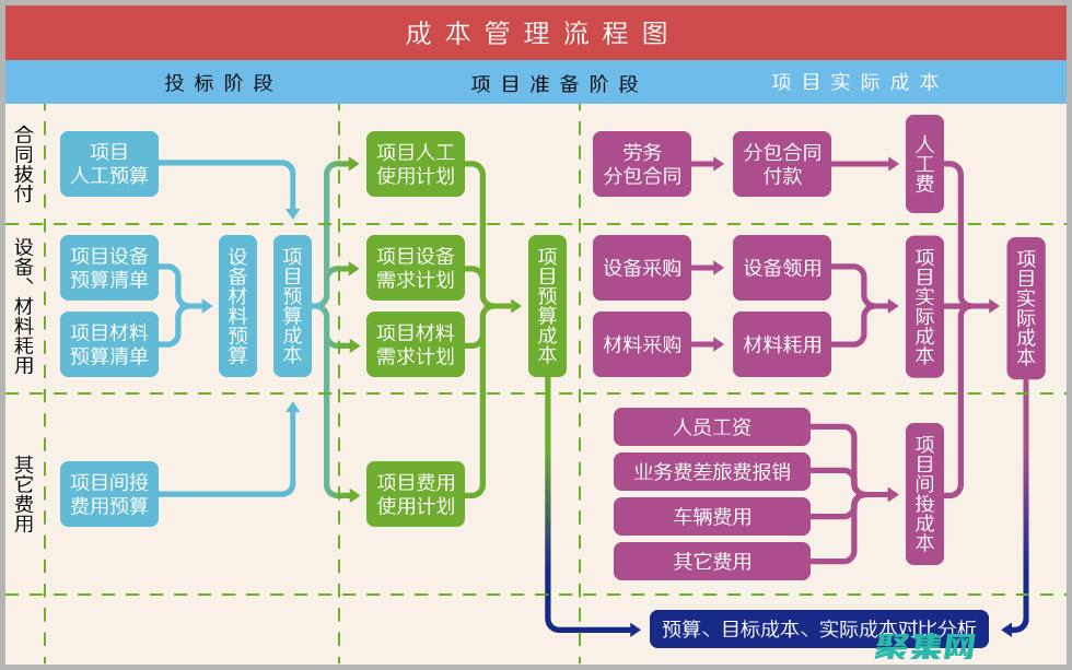 項目成本管理：規劃、編制預算和控制項目成本。(項目cbb)