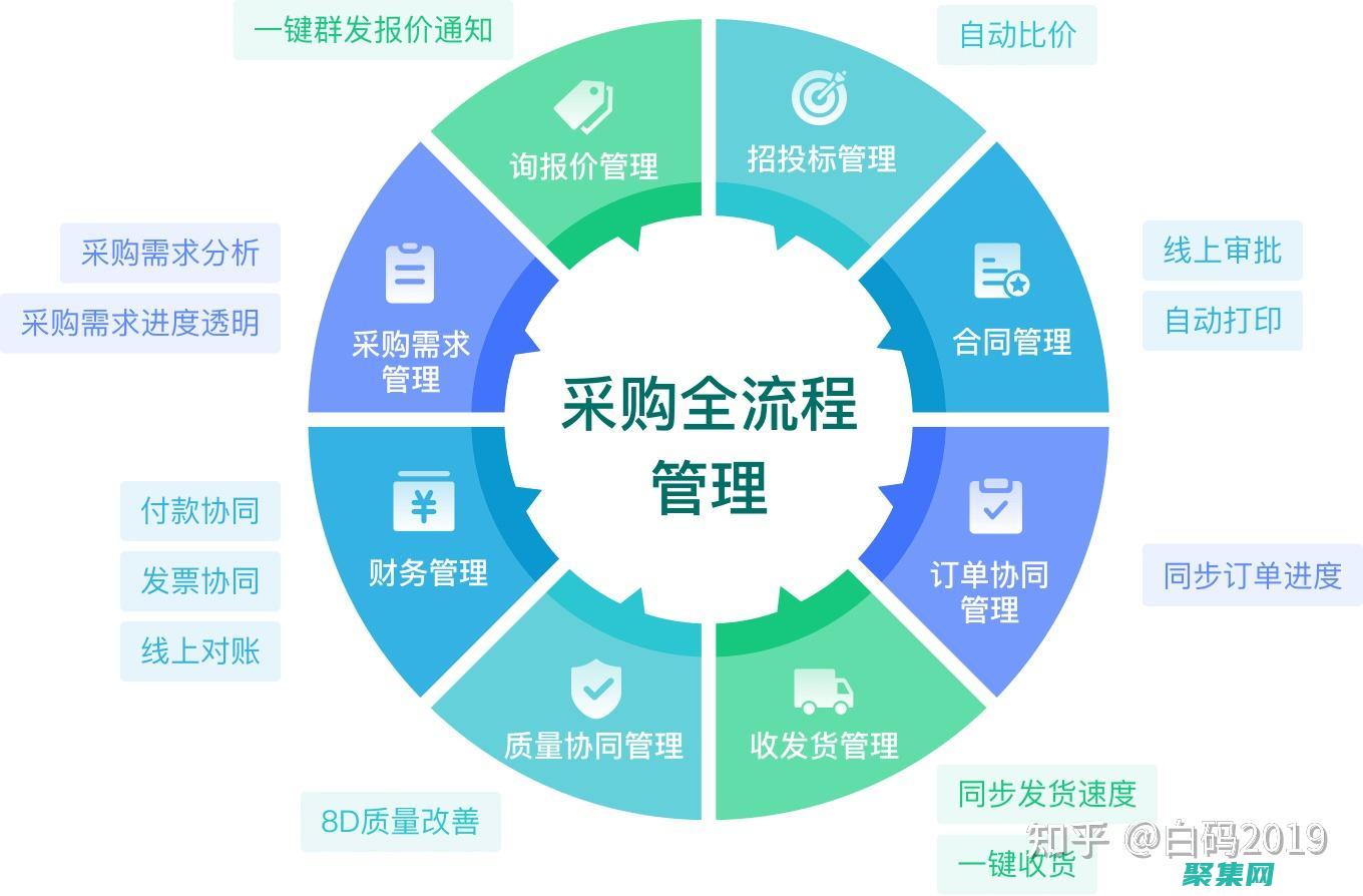 項目采購管理：獲取項目所需的商品和服務。(項目采集的信息包括哪些內容)