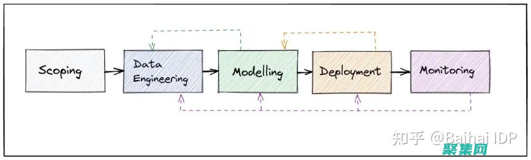 模型部署：Objective-C 可用于將機器學習模型部署到 iOS 和 macOS 設備，以便在設備上進行實時推理。(b的模型)