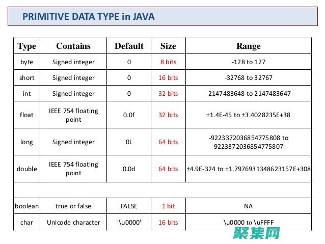 以及如何聲明和使用變量