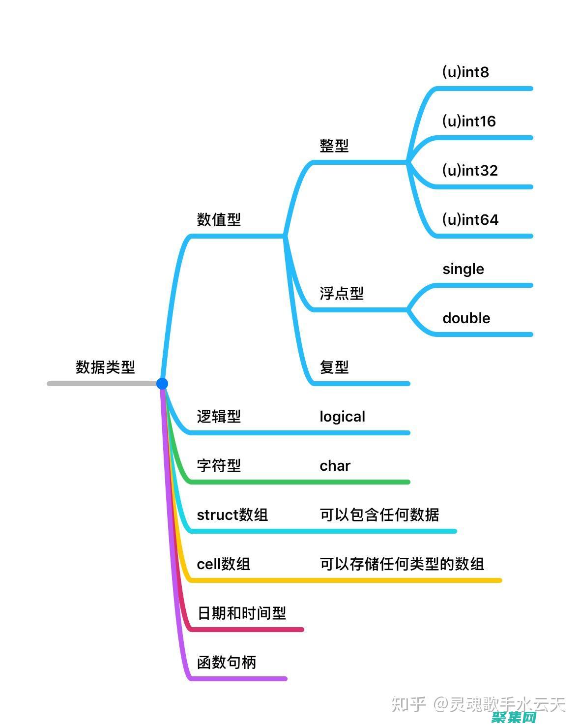 數(shù)據(jù)類型和變量：了解不同數(shù)據(jù)類型（整數(shù)、浮點(diǎn)數(shù)、字符等），以及如何聲明和使用變量。(數(shù)據(jù)類型和變量)