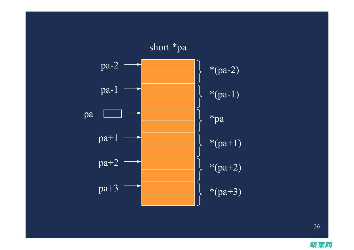 數組和指針：掌握數組和指針的概念，以及如何使用它們訪問和操作數據。(數組和指針的區別)