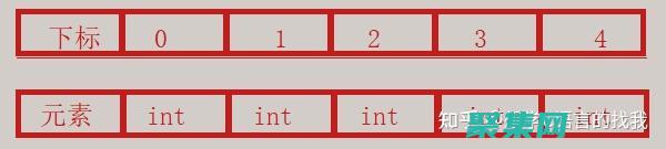 指針操作：深入理解指針的本質，如何使用指針間接訪問數據，以及常見的指針操作技術。(指針深度及使用方法)