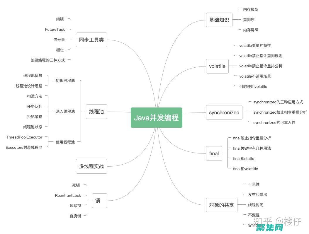 并發(fā)編程：了解多線程和多進(jìn)程的概念，以及如何使用 C 語(yǔ)言中的線程和進(jìn)程進(jìn)行并發(fā)編程。(并發(fā)編程是啥意思)