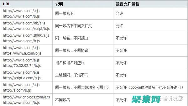跨域通信改進：嵌入式內容和宿主頁面之間的通信對于提供無縫的用戶體驗至關重要。未來，跨域通信可能會得到改進，以支持更復雜和動態的交互。(跨域通信改進方案)