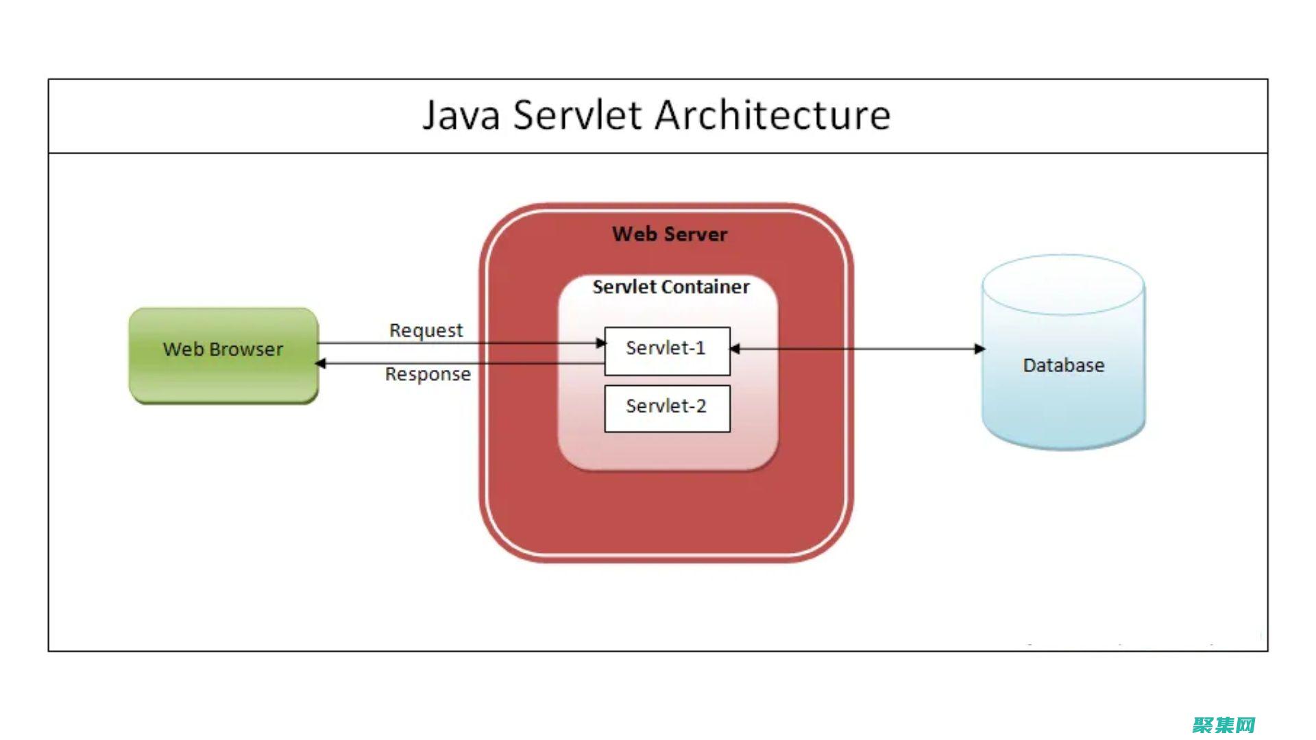 Servlet 開發最佳實踐：提升 Java Web 應用程序性能和可維護性的技巧 (servlet)