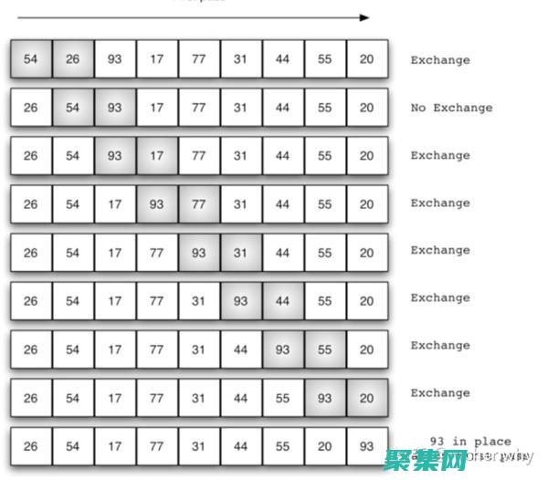 排序算法的進(jìn)化：從傳統(tǒng)方法到先進(jìn)的創(chuàng)新 (排序算法的進(jìn)程是什么)