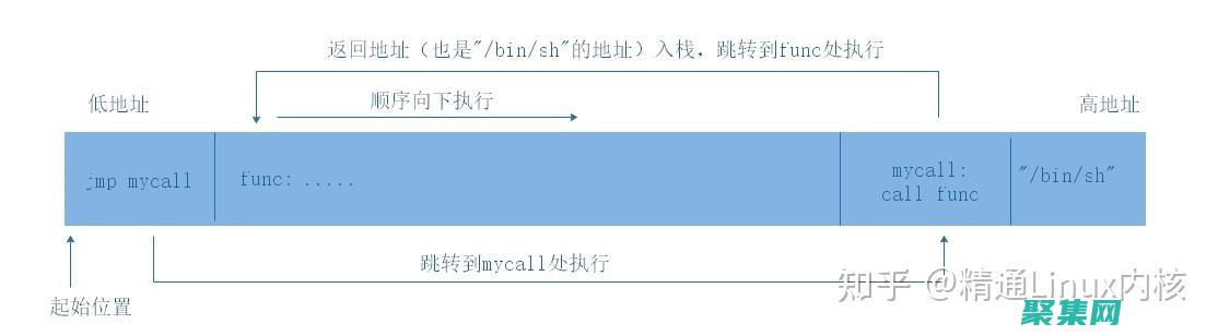 緩沖區溢出的定義