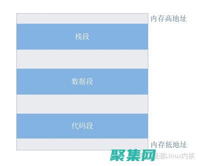 掌握緩沖區溢出