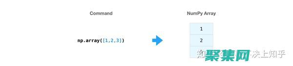 NumPy for Data Science andMachine Learning: An Introduction to Numerical Computation in Python (numpy訪問數組數據)