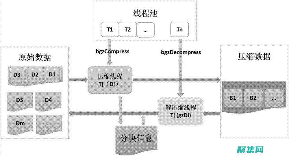 使用 GZIP 壓縮：提升網(wǎng)站性能的簡潔指南 (使用gzip對(duì)壓縮文件進(jìn)行解壓縮的命令選項(xiàng)是)
