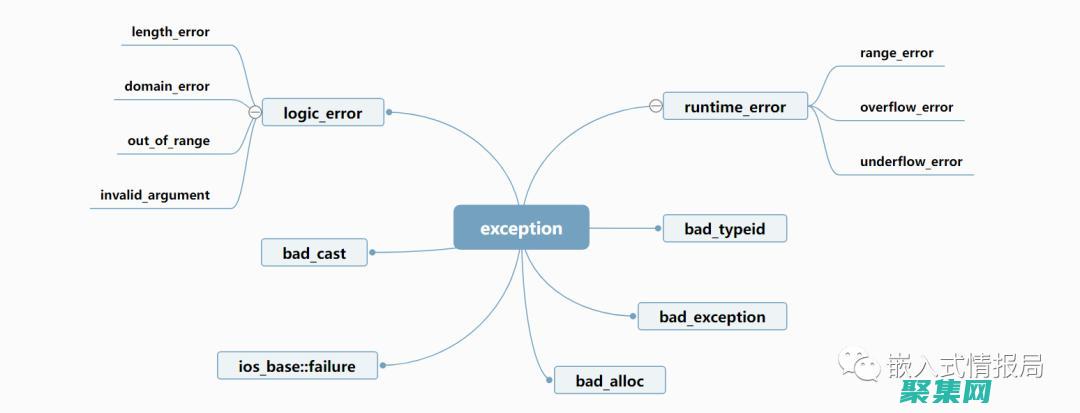 c 類疑難解答：應對常見挑戰 (c類試題)