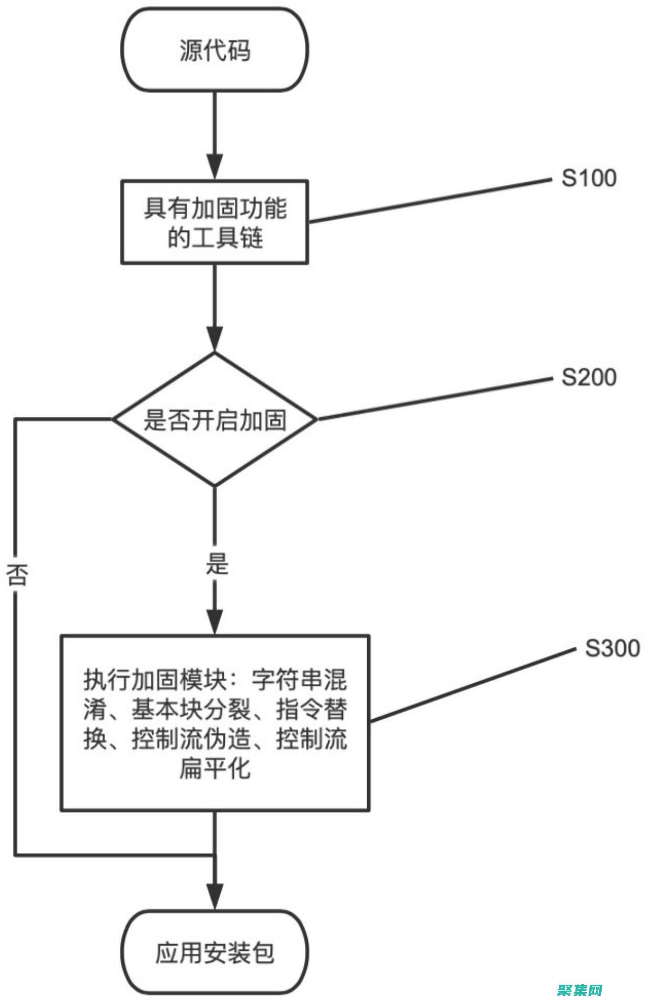 LLVM: 通過優化和代碼生成增強軟件安全性