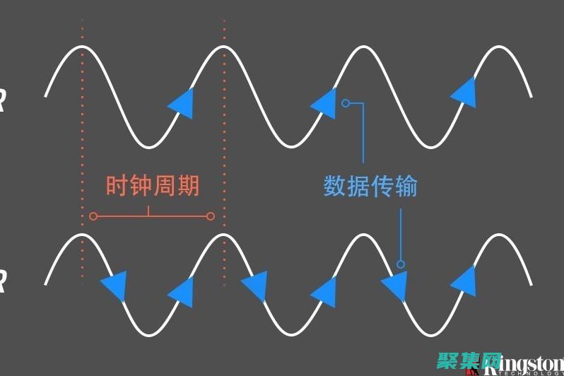 縮短數(shù)據(jù)傳輸時(shí)間