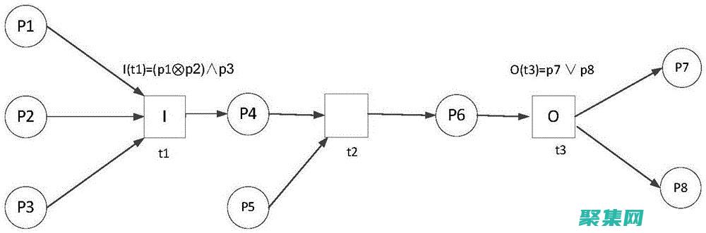 避免嵌套子流程：子流程會導致額外的開銷。盡量避免嵌套子流程，而是使用同步或異步調用機制。(嵌套了以后還能解開嗎)