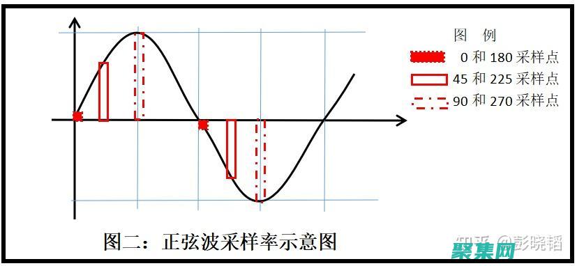 采樣率的深入解析：從基礎原理到高級概念 (采樣率是針對什么的)