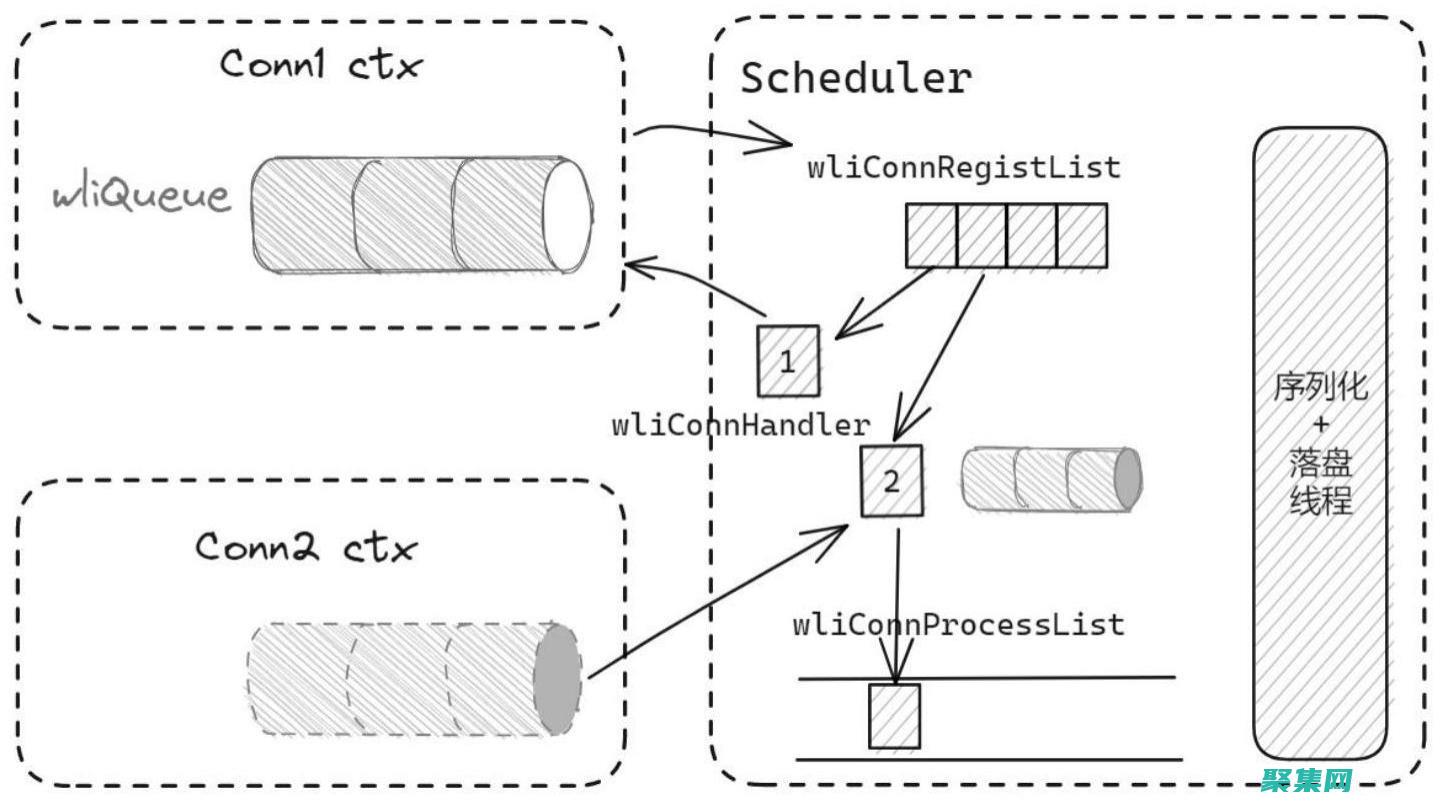 實施緩存機制以減少對服務器的請求數量。(實施緩存機制的目的)