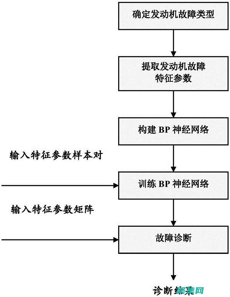網絡故障排除的方法