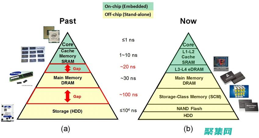 內存訪問延遲：當數據分散在不同內存層次結構中時，訪問數據可能會遇到延遲，從而影響系統性能。(內存訪問延遲怎么解決)
