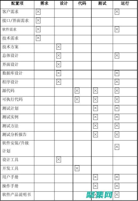 掌握配置管理的方法